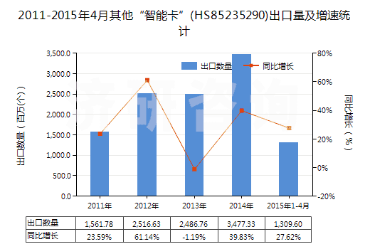 2011-2015年4月其他“智能卡”(HS85235290)出口量及增速統(tǒng)計(jì)